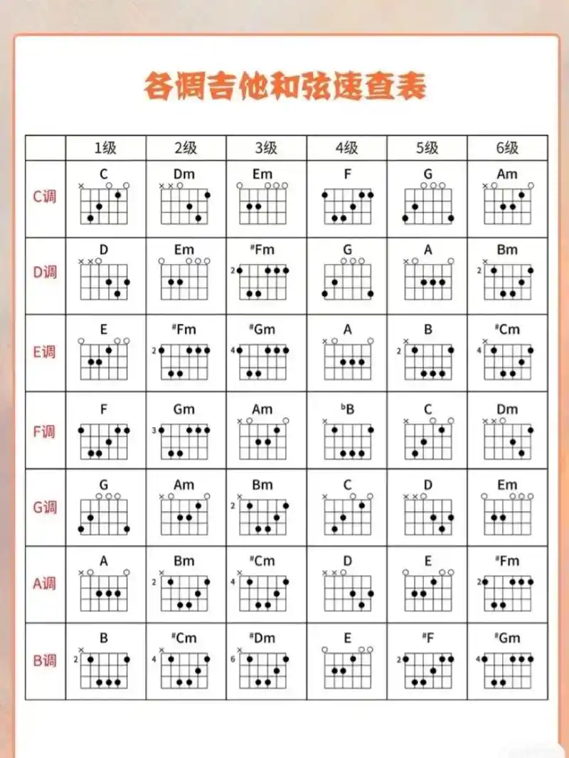 和弦速查表/手型按法!吉他和弦按法是学习吉他的 - 抖音