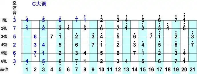 吉他乐理自学笔记1音阶