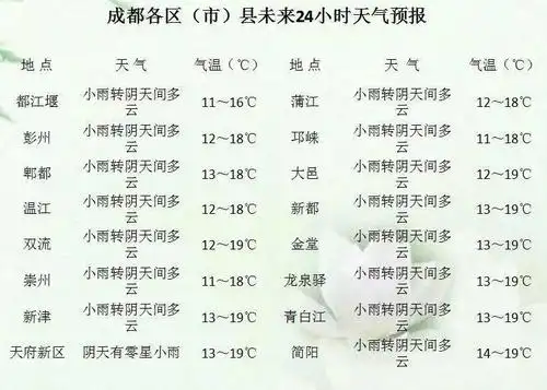 成都市未来三天天气预报