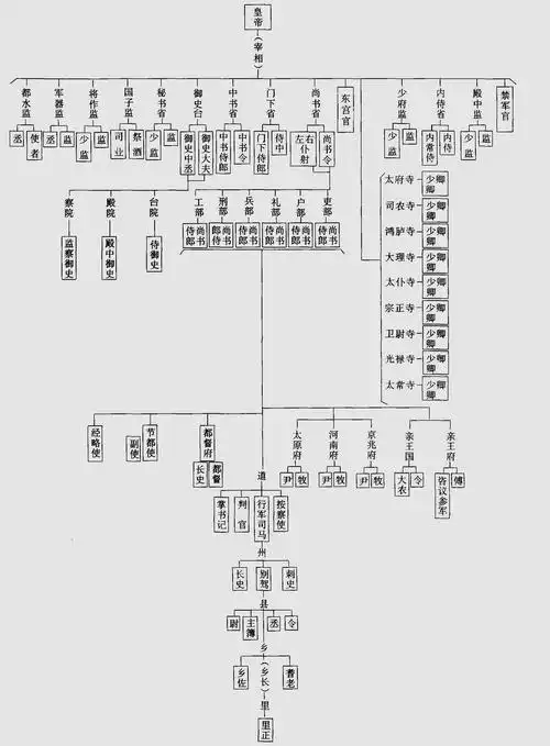 完整的唐朝官僚体系介绍,唐朝每个衙门都有多少岗位