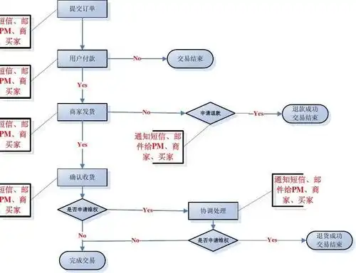 订单流程通知逻辑图