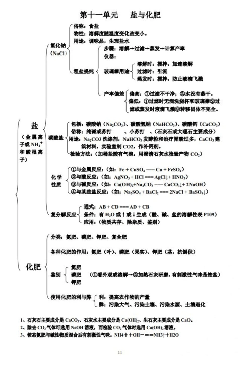 九年级化学下册第十一单元盐,化肥知识框架图新人教版