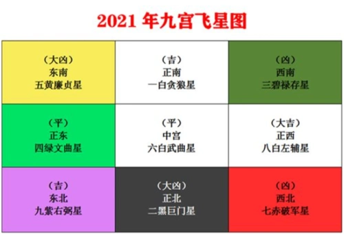 2021辛丑流年九宫飞星吉凶(旺运风水布局)_手机搜狐网