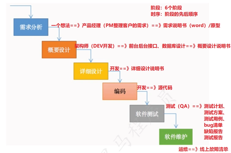 功能测试Ⅰ——软件测试基础
