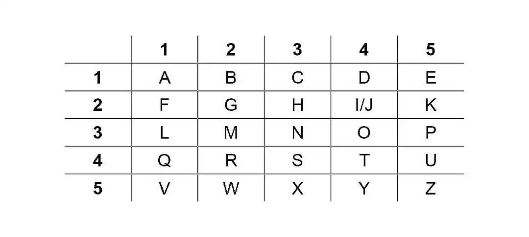 于是有 "wanan" => "wnnaa"第三步 使用棋盘密码字母转数字我们将"