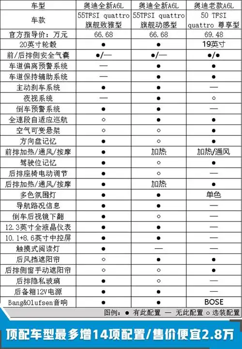 奥迪全新a6l涨1.5万 配置升级/搭轻混值不值-图2
