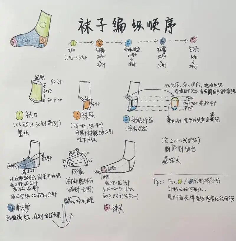 一张图搞懂【织袜子】 织袜子原理顺序图,圣诞节要织袜子04参考视频