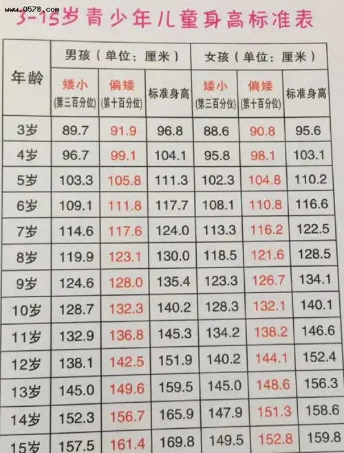 儿童身高标准出炉8岁身高一米三才算达标多数孩子掉队了