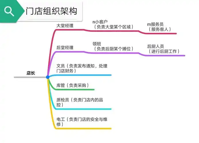 为什么海底捞门店的运营效率如此之高?