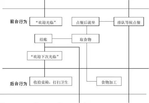 肯德基服务蓝图