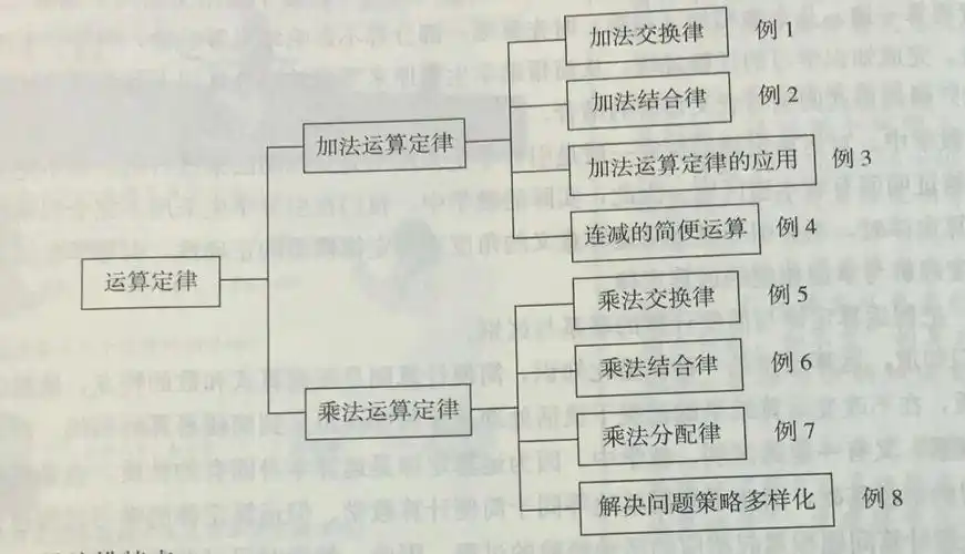 耀华小学四年级三班《运算定律》知识梳理美篇