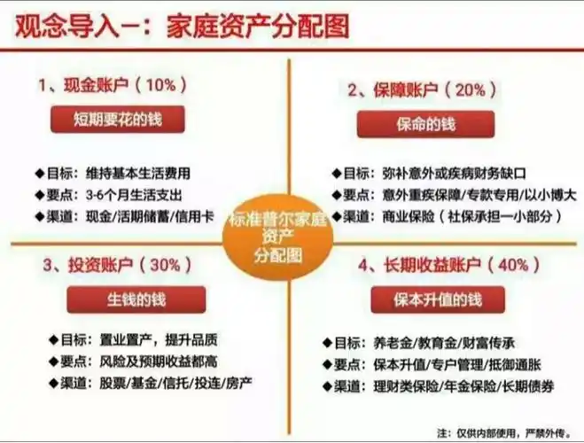 标准普尔家庭资产分配图