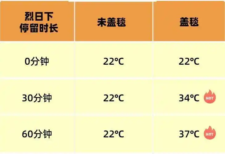 婴儿车上盖毯子,结果显示车内温度30分钟后由原来的22℃上升到了34