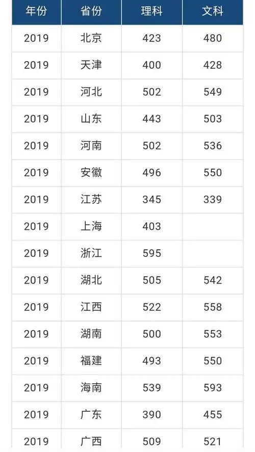江南大学各省录取分数线