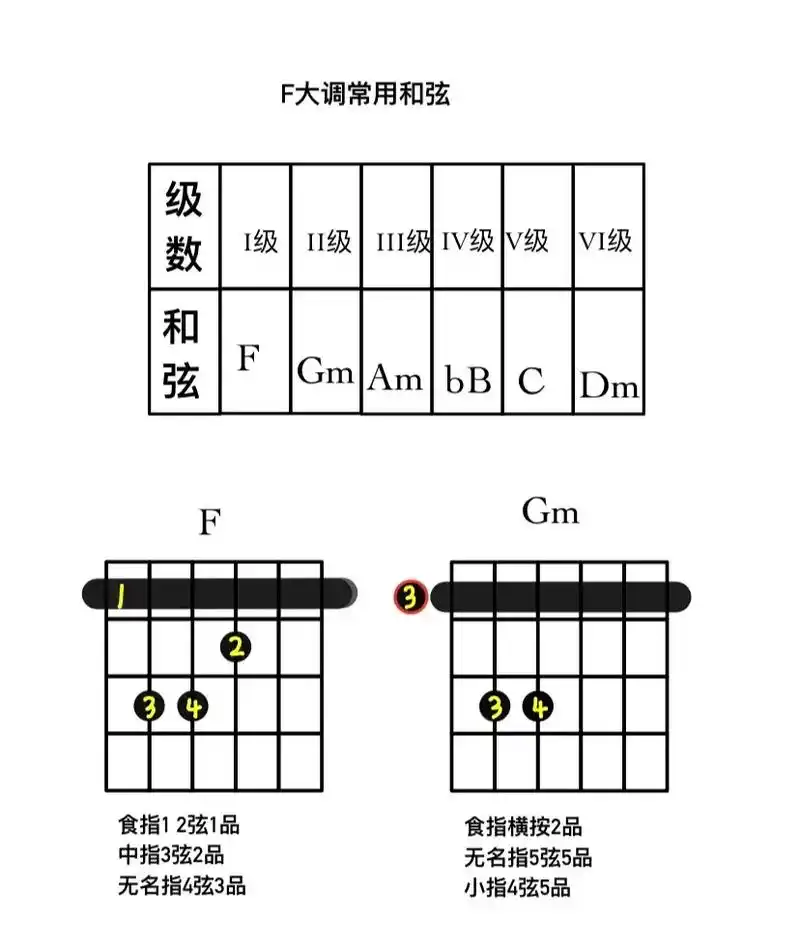 f大调常用和弦及音阶.#零基础学吉他 #f调音阶 #f大调音 - 抖音