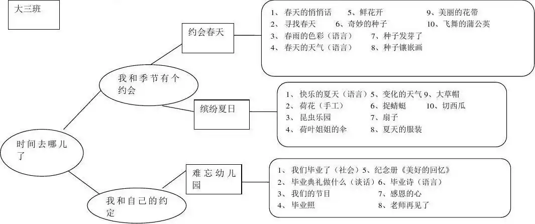 大三下主题活动网络图