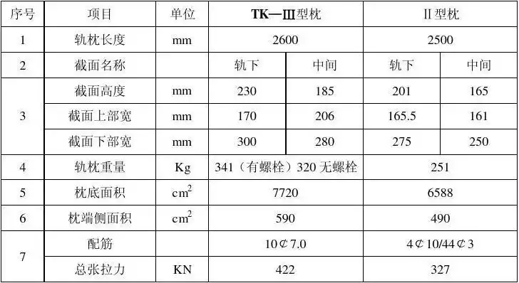 Ⅲ型轨枕及弹条Ⅱ型扣件