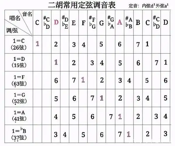 《二胡常用定弦调音表》及其使用方法