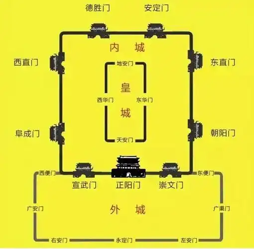 来北京第十天,解锁北京城为什么叫四九城?