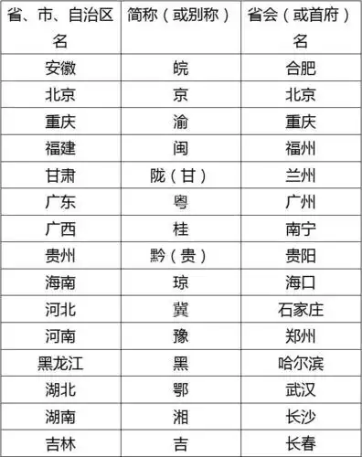 我国各省,直辖市,自治区,特别行政区及省会(或首府)名称表