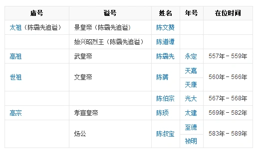 陈朝的皇帝有哪些呢?