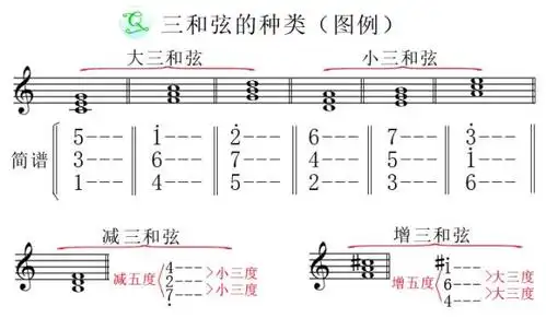 乐理·和弦(1)先来学习一种最重要的和弦——三和弦