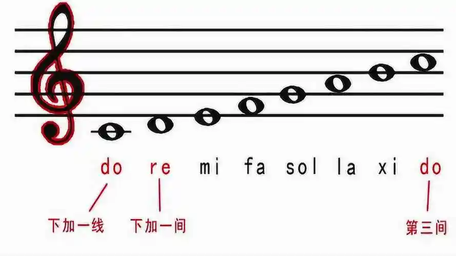 8 8 do-xi在高音谱号上的位置