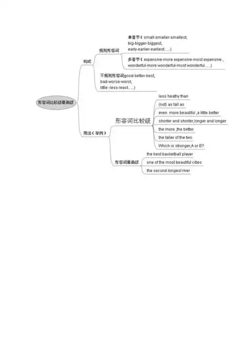 英语形容词比较级,最高级结构图