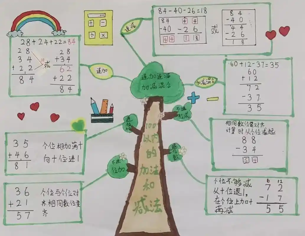 快乐学习快乐成长 #100以为加减法思维导图  - 抖音