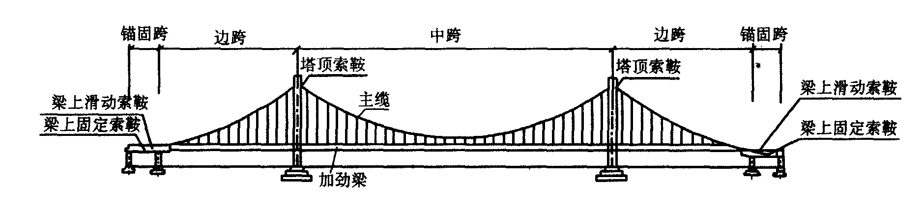 自锚式悬索桥评述