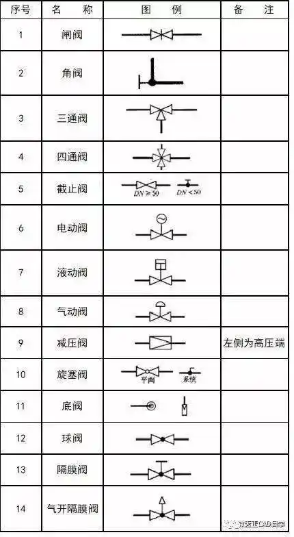 暖通,给排水,消防cad图例符号与画法技巧讲解!