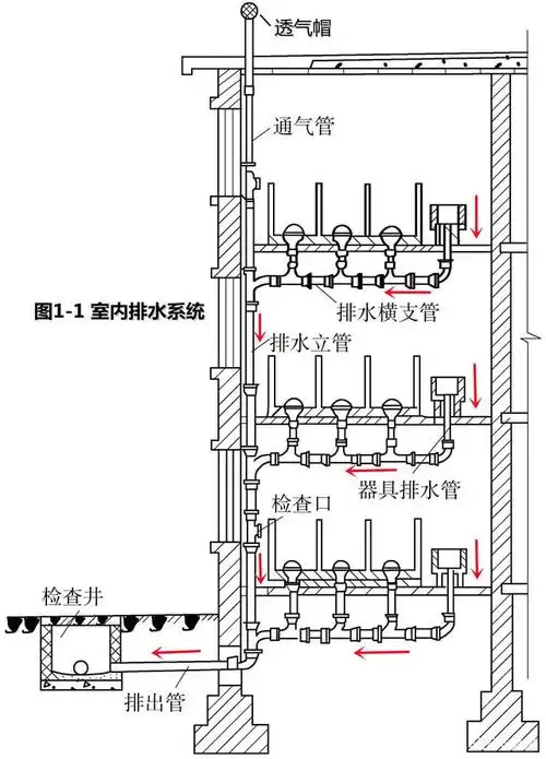 本次讲以图1-1至1-4的cad图纸为实例,讲解排水管道识图的3个顺序步骤