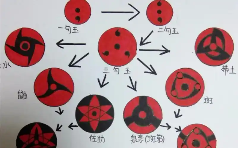 写轮眼进化史_哔哩哔哩 (゜-゜)つロ 干杯~-bilibili