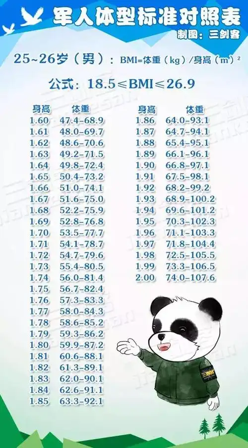 放宽军人体重新标准别被网络公式误导附表