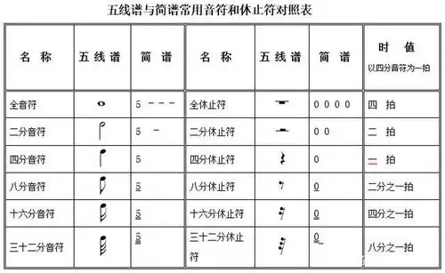 3.常用的休止符有以下几种 全休止符:写在第四线的下方,时值为四拍