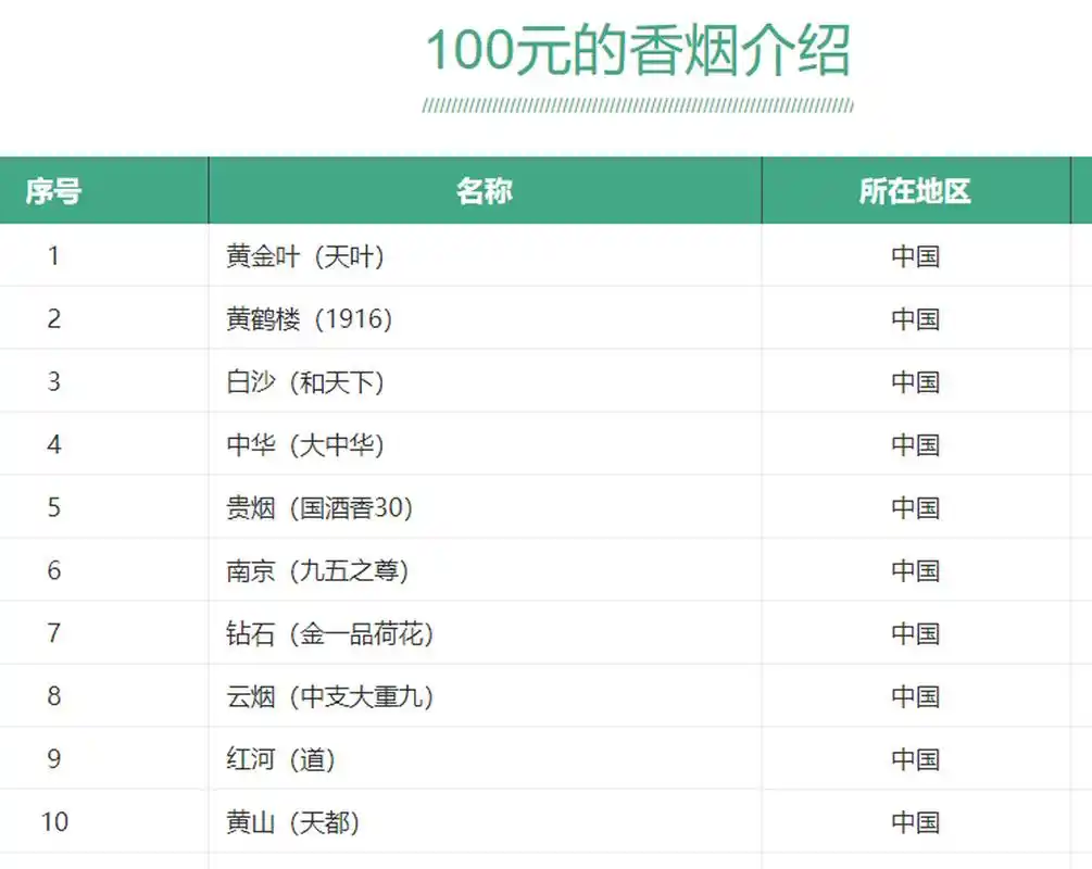 100元的香烟排行,你们喜欢哪一种: 1,黄金叶(天叶) 2,黄鹤楼(1916) 3