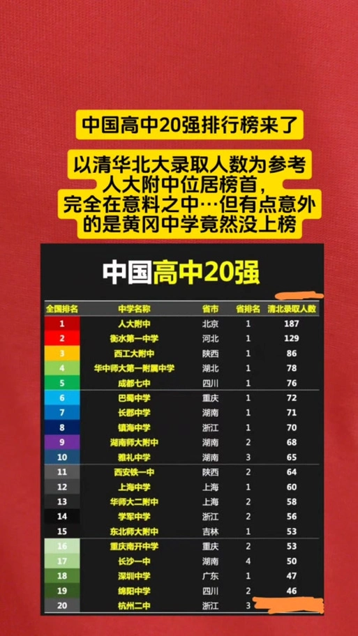 中国高中20强排行榜来了!