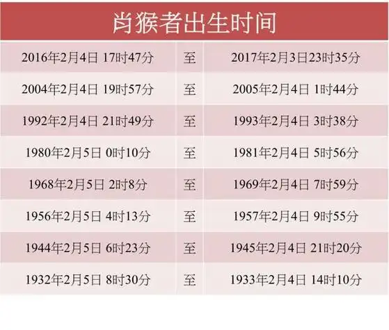 属猴子多大了 属猴1968出生今年多大是什么意思?-万年历网