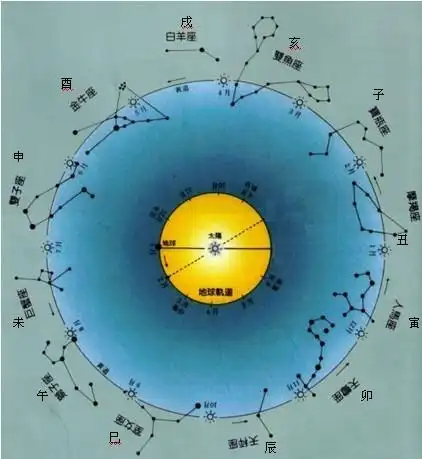 黄道十二宫的飘移!
