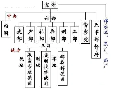 "到明成祖时,为改变皇帝过于劳累的局面采取