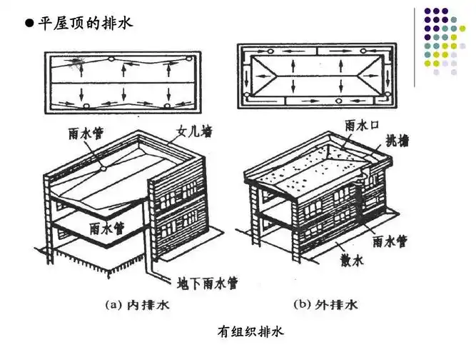 平屋顶的排水 有组织排水
