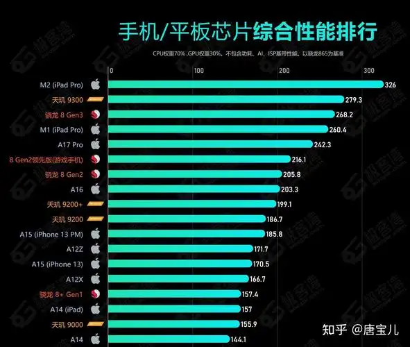 2023年11月手机/平板电脑芯片综合性能天梯图 - 知乎