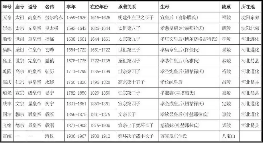 清朝皇帝继位年表