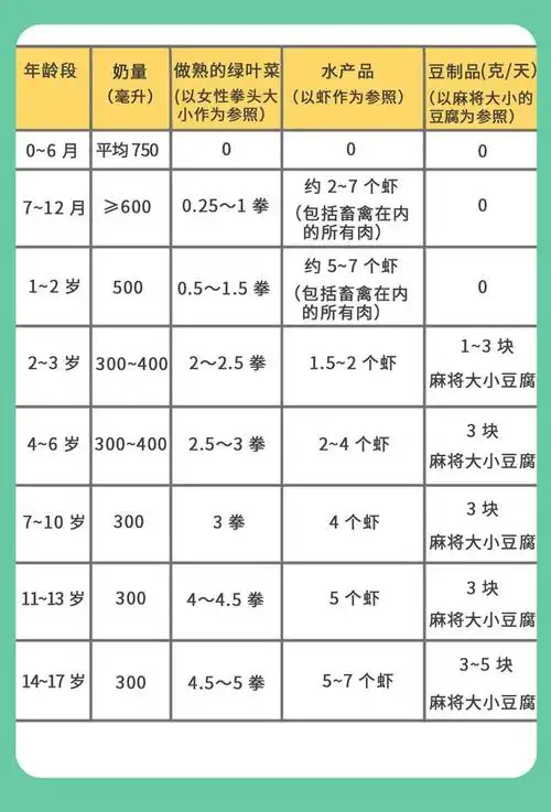 表 1 :补钙食材 1 天的推荐摄入量[1]一周后把 7 天的数据相加取个