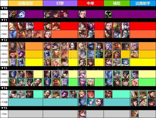 最新王者荣耀全英雄强度梯队排名后羿登顶射手榜首