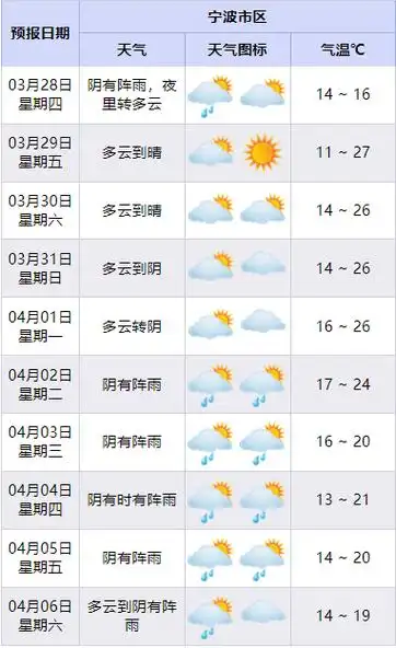 江北一地块成功出让位于湾头30没了今早雨水硬控宁波不过天气又要变