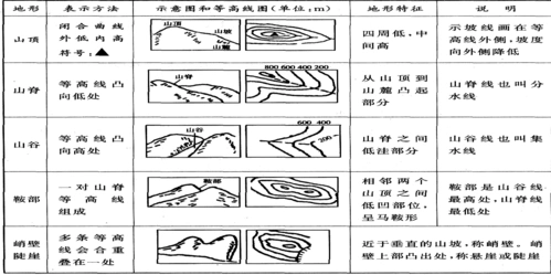 在等高线图上,一般加一条垂直于等高线指向下坡方向的短线,表示出坡度