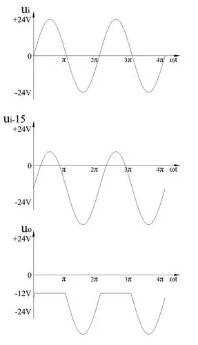 已知图4中u=24sinwtv,u1=15v,u2=12v,二极管是理想的,试画出u0波形图