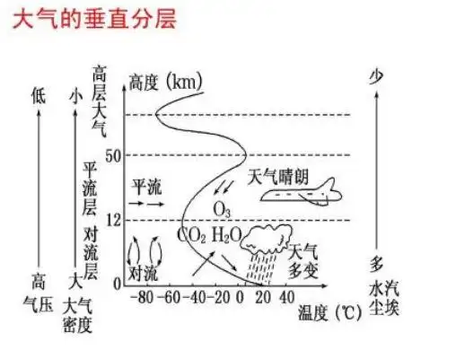 我们知道,在大气边界层到对流层的这个中间范围内,也就是在大气层10
