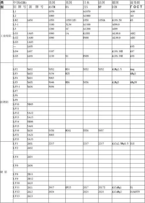 各国常用铝合金牌号对照表